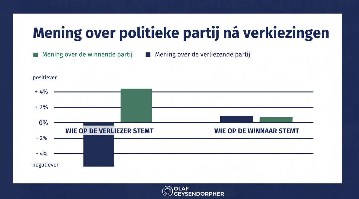 cognitieve dissonantie in de politiek