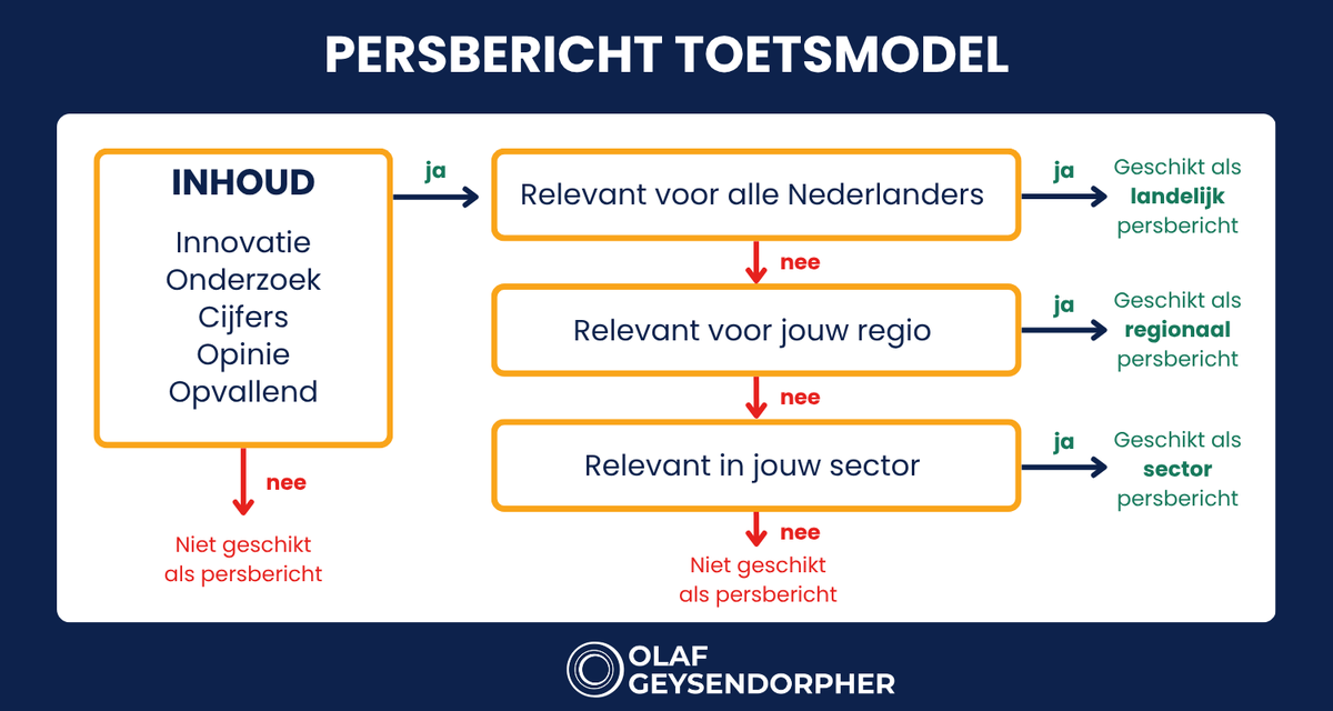 keuzeschema wel of geen persbericht